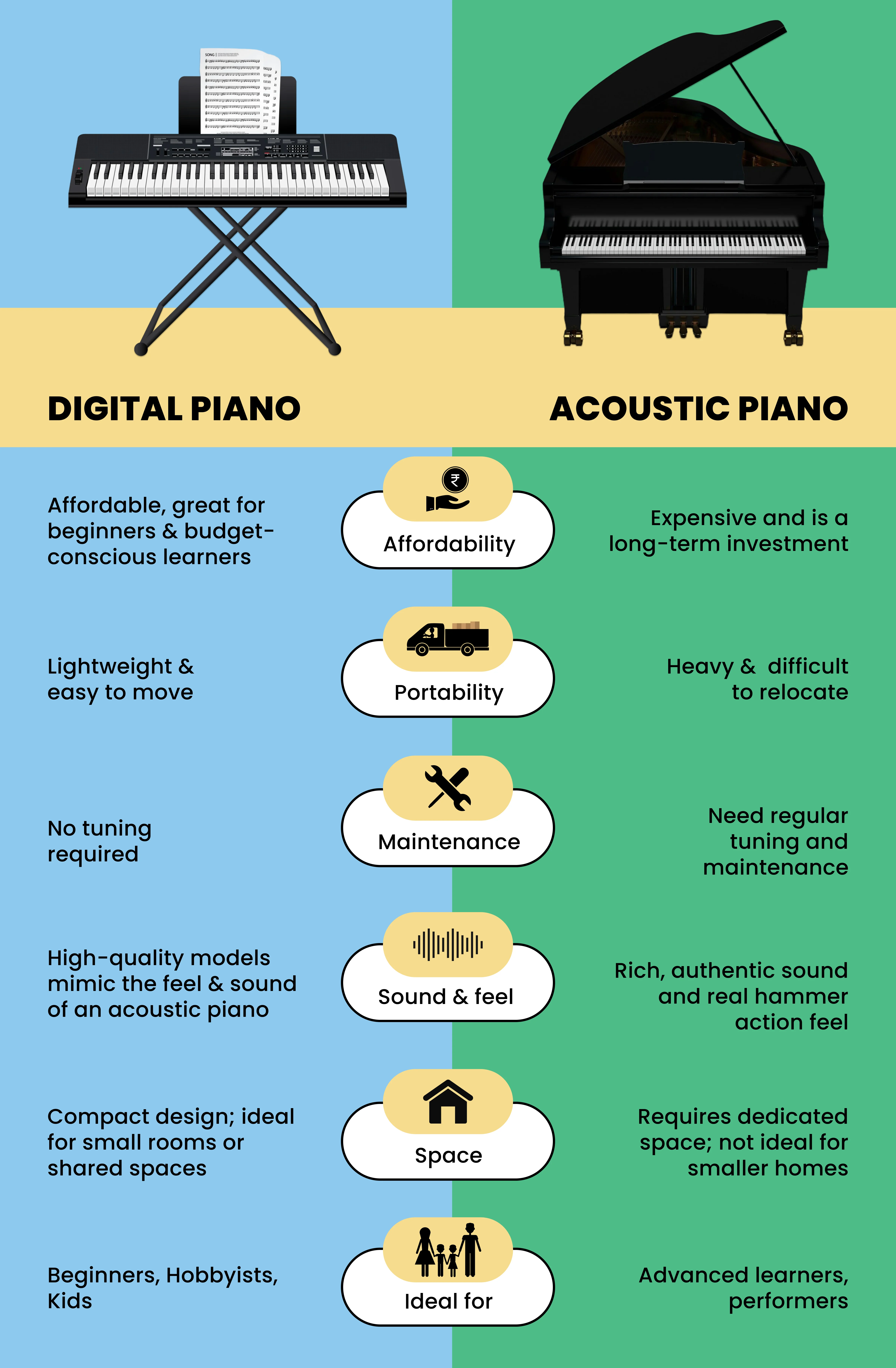 Digital vs Acoustic Piano