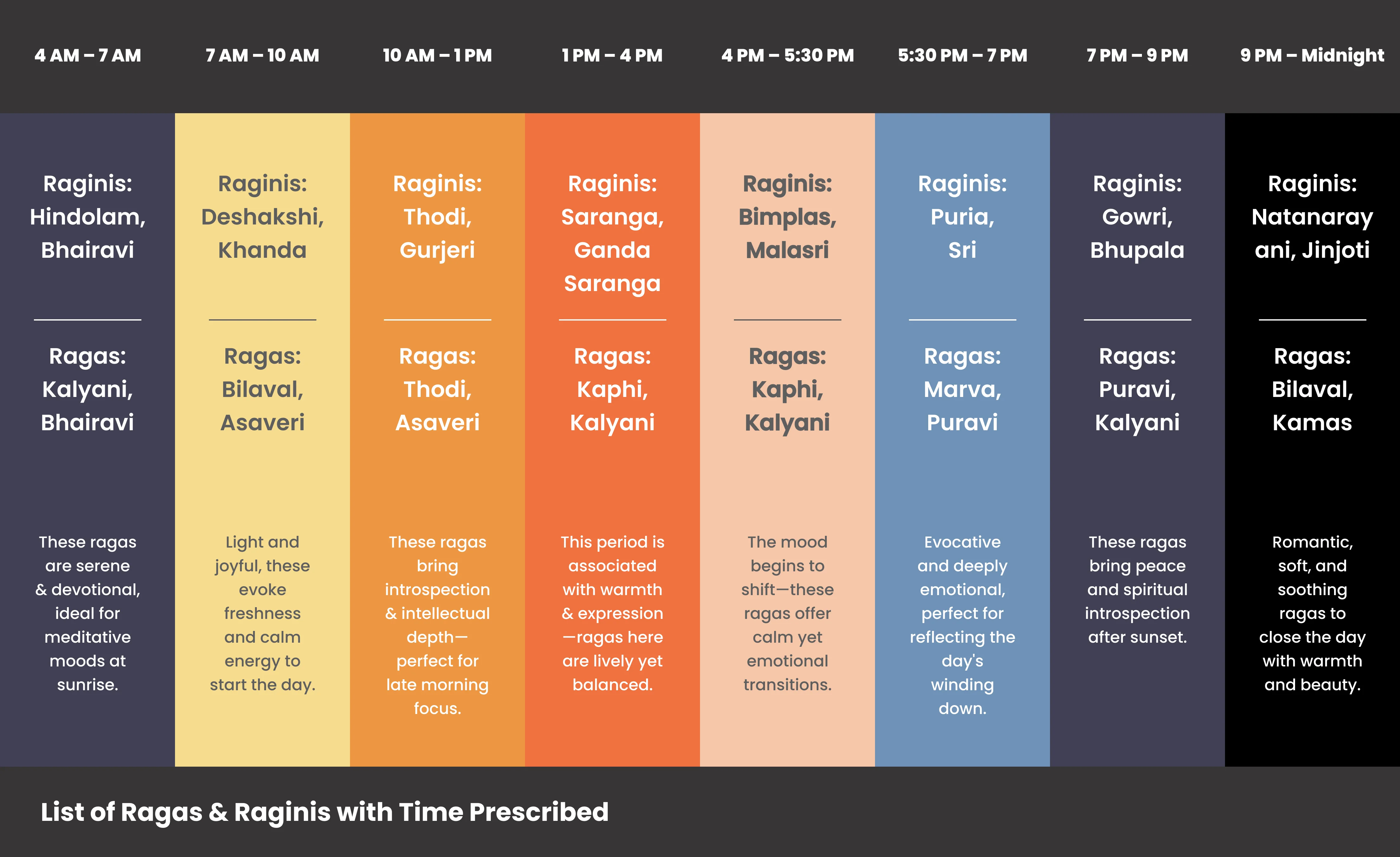 List of Ragas and Raginis with Time Prescribed